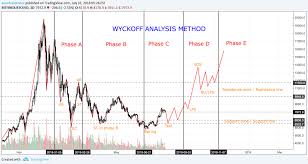 Bitcoin Wyckoff Method Analysis For Bitfinex Btcusd By