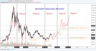 bitcoin wyckoff method analysis for bitfinex btcusd by