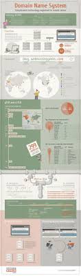 Dns Infographic Breaking Down The Domain Name Service Technology Infographic Web Development Design