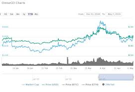 Why Isnt Litecoin Rising Omg Vs Ethereum Maka Finanz Ag