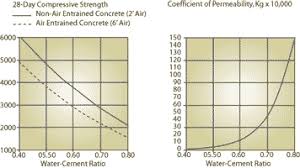 Water To Cement Ratio And Aggregate Moisture Corrections