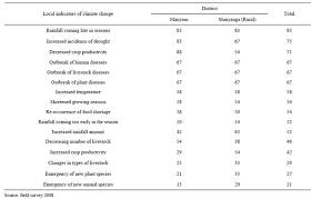 These impacts threaten our health by affecting the food we eat, the water we drink, the air we breathe, and the. Climate Change Adaptive Strategies And Rural Livelihoods In Semiarid Tanzania