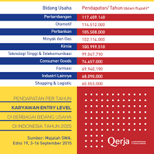 May 29, 2021 · harga emas batangan bersertifikat pt aneka tambang (persero) tbk pada hari ini, sabtu (28/5/2020) naik rp 3.000 per gramnya. 10 Industri Dengan Gaji Tertinggi Untuk Karyawan Entry Level Rencanamu