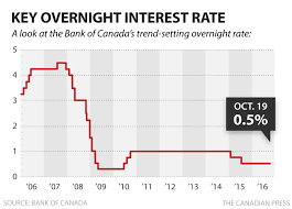 The overnight british pound sterling (gbp) libor interest rate is the average interest rate at which a selection of banks in london are prepared to lend to one another in british pounds with a maturity of 1 day. Bank Of Canada Holds Key Interest Rate Steady At 0 5 National Globalnews Ca
