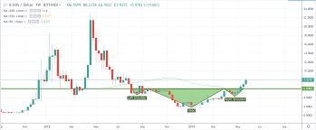 This Surging Crypto Spiked 200 In 2019 Likely To Double