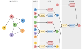 Food Discovery With Uber Eats Using Graph Learning To Power Recommendations Uber Engineering Blog Graphing Recommender System Sharing Economy