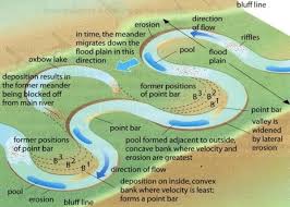 Migrating Meander Leading To A Wider Floodplain Ox Bow Lakes And Other Features Image Credit Wordp Earth Science Lessons Teaching Geography Geography Lessons