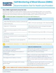 Diabetes Canada Clinical Practice Guidelines Smbg