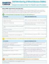 Diabetes Canada Clinical Practice Guidelines Smbg