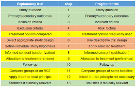 Full Text Efficacy And Effectiveness Trials Have Different Goals Use Different Por