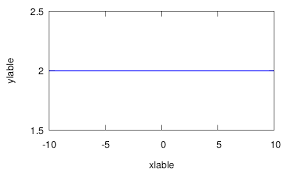 Gnuplot で軸に並行な線を引く ゴルディアスの涙目