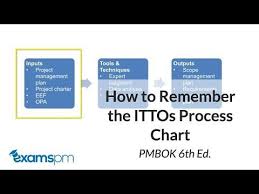 431 How To Read The Itto Process Chart Correctly Pmbok 6th Edition Youtube Pmbok Process Chart Pmp Exam Prep