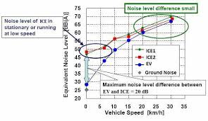 noise level comparison between ev and ice vehicles at