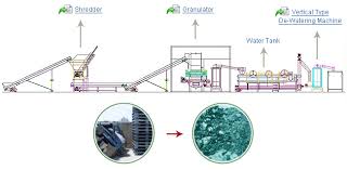 How To Start A Small Plastic Recycling Plant Zhangjiagang
