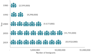 How to obtain mexican citizenship. Article Mexican Immigrants In The United States Migrationpolicy Org