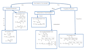 Which Hypothesis Test To Perform Towards Data Science