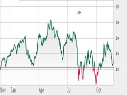 International Paper A 4 Yield With Low Valuations