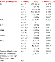 Antibody Screening And Identification In Donors And General