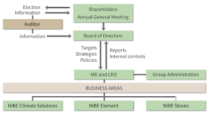 Governance Nibe Industrier Ab