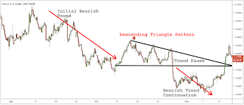 Descending Triangle Pattern How To Trade Ike A Pro 2020