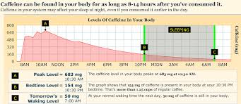 Caffeine Half Life Chart Nuclear Decay Rates