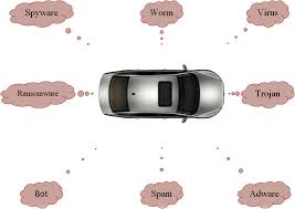 Loop detectors are used wherever vehicles have to be detected. Attacks And Defences On Intelligent Connected Vehicles A Survey Sciencedirect