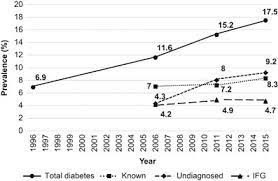 Many parts of sabah, east malaysia are considered rural and low income in terms of development. Type 2 Diabetes Mellitus In Malaysia Current Trends And Risk Factors European Journal Of Clinical Nutrition