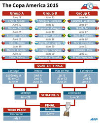 Estadio sausalito doesn't have a running track either! Copa America Table