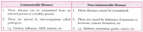 Differentiate Between Communicable And Non Communicable Diseases Cbse Class 9 Science Learn Cbse Forum