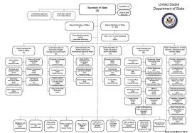 File Us State Department Organizational Chart March 2014 Jpg