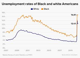The united states census officially recognizes six racial categories: 26 Charts That Show How Systemic Racism Is In The Us