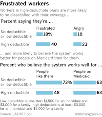 A health insurance deductible is different from other types of deductibles. Rising Health Insurance Deductibles Fuel Middle Class Anger And Resentment Los Angeles Times
