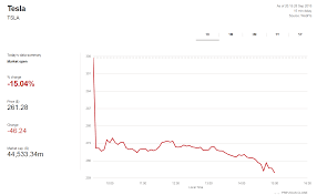 The price of a security measures the cost to purchase 1 share of a security. Tesla Shares Fall After Regulators Launch Musk Lawsuit Bbc News