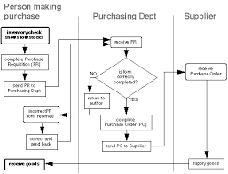 Flowcharting: how to draw a flowchart