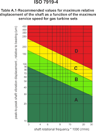 Iso10816 Charts Vibsens