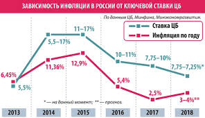 Цб, поднявший 11 июня ставку с 5 до 5,5%, обсуждал вариант ее повышения сразу на 1 п.п., рассказала набиуллина Chto Takoe Uchetnaya Stavka