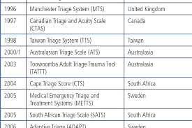 Faculdade de medicina da universidade do porto. Triage Systems Around The World A Historical Evolution International Paramedic Practice