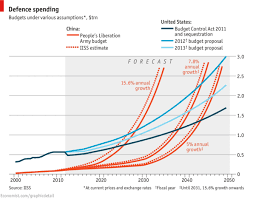 Comments On Daily Chart The Military Balance The Economist