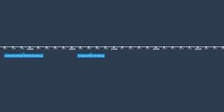 Beauty And The Beast Timeline Timeline
