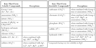 chemistry solubility chart chemistry organic chemistry