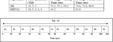 Figure 1 From An Improved Round Robin Cpu Scheduling