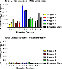 Stoper industries holdings sdn bhd is a diversified manufacturer and provider of defense, safety, and security products to consumer and business market segments under the world renowned stoper® brand. Evaluation Of Particle Techniques For The Characterization Of Subvisible Particles From Elastomeric Closure Components Sciencedirect