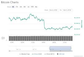 Bitcoin Past 24 Hours Price Chart Bitcoin Charts Bitcoin