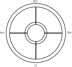 6 places to get a free birth chart How To Identify Overall Patterns On Your Astrological Birth Chart Dummies