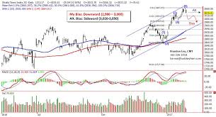 It tracks the performance of the top 30 companies listed on the singapore exchange. Straits Times Index Sti Update