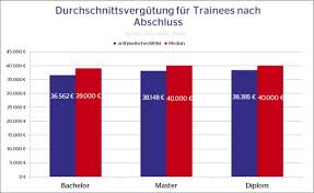 Deutsche bank trainee technology gehalt gehälter bei deutsche bank als trainee glassdoor. Verdienst Traineeprogramm Einflussfaktoren Karriereletter