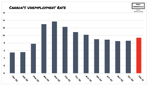 Youth unemployment rate in canada decreased to 14 % in march 2021. Canada S Unemployment Rate Jumped To 9 4 In January Amid Tougher Covid 19 Restrictions The Deep Dive
