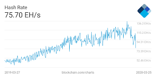 Predicting bitcoin fees for transactions. Bitcoin Hash Rate Drops Almost 45 Since 2020 Peak
