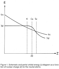 Energy Of Orbitals (3D Vs. 4S) - Chemistry Community