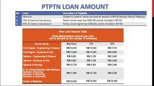 Instead of using your personal savings you can apply for a student loan instead. Ucsi Saa Ptptn Information For Student Who Are Facebook